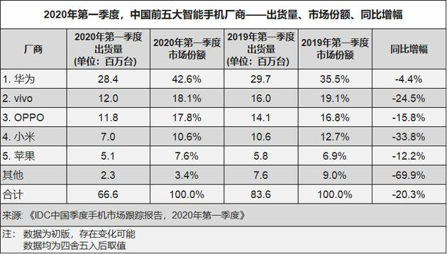 中国第一季度手机市场情况