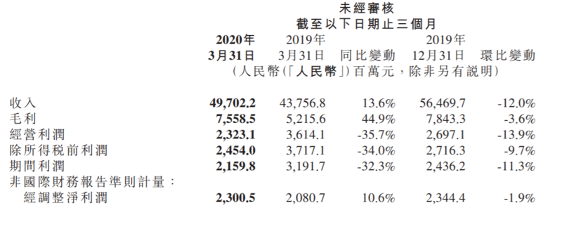 小米第一季度收入增长13.6%,毛利增长44.9%,净利润增长10.6%