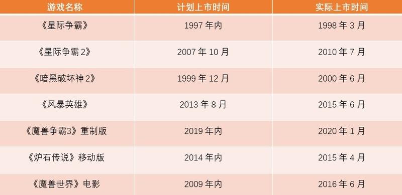 暴雪娱乐游戏产品计划上市时间与实际发售时间对比