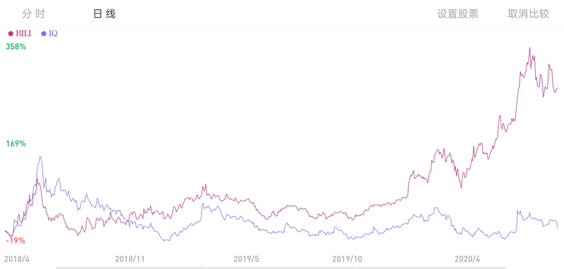 B站(紫线)与爱奇艺(蓝线)股价上涨幅度