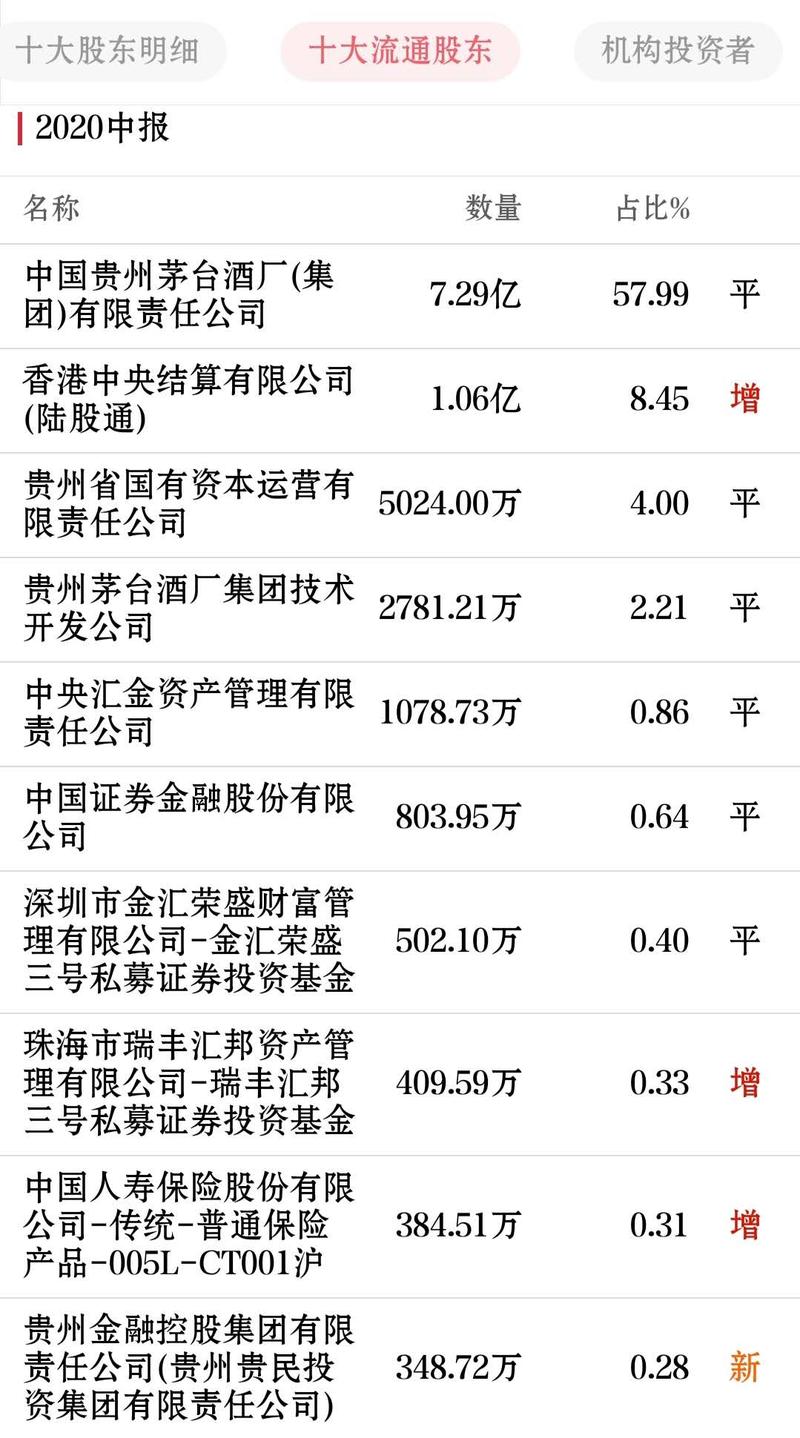 茅台十大流通股东