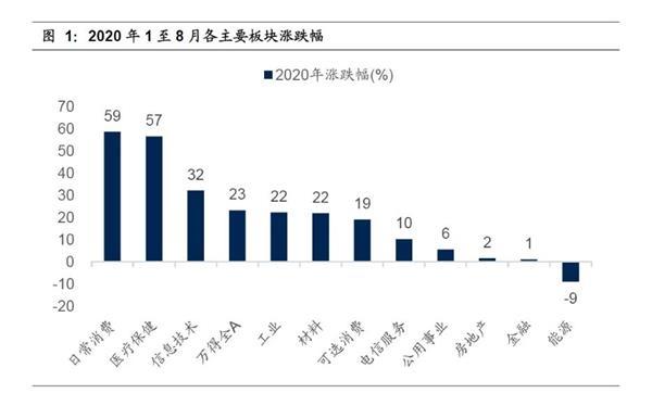 今年来日常消费行业涨幅近60%,居A股各主要板块首位