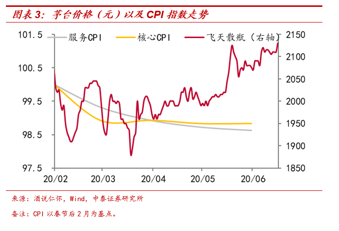 普通消费疲弱(CPI下行)而奢侈消费火热