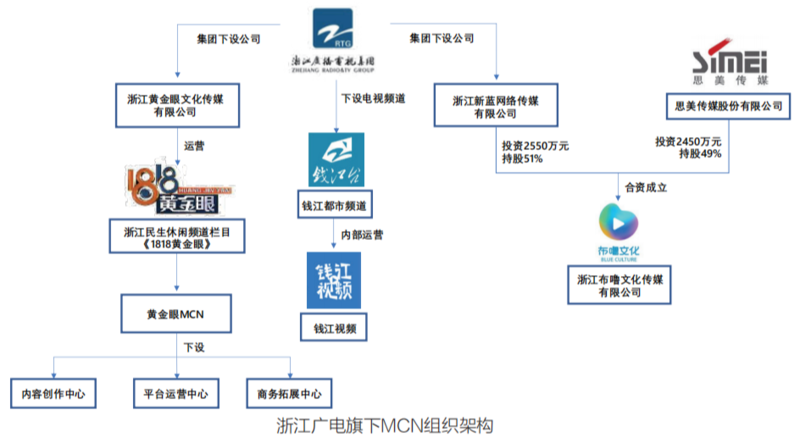 浙江广电旗下mcn组织结构图,可见在《1818黄金眼》之下有黄金眼mcn