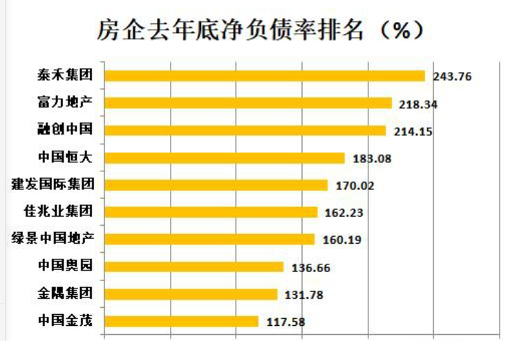 房企2019年净负债率排名。图源/CBN数据