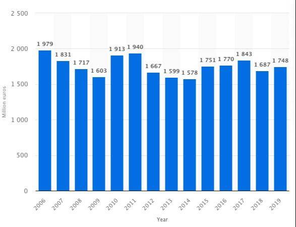 2006年锐步年收入为19.79亿欧元,而去年只有17.48亿欧元(图片来源:Statista)