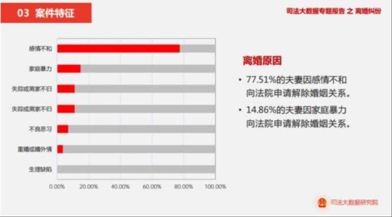 超过百分之七十的夫妻以感情不和为由起诉离婚