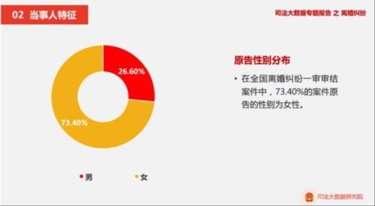 离婚案中,百分之七十以上的原告是女性