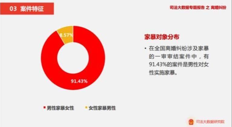 在涉及家暴的离婚案件中,百分之九十以上的案件是男性对女性实施家暴