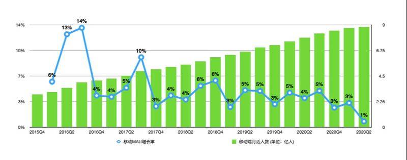 阿里巴巴移动端月活用户增长情况。图片来自于腾讯网。