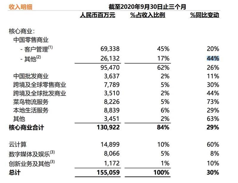 中国零售商业的其他收入指的就是新零售收入,在所有收入来源的占比排名第二。图片来自于阿里财报。
