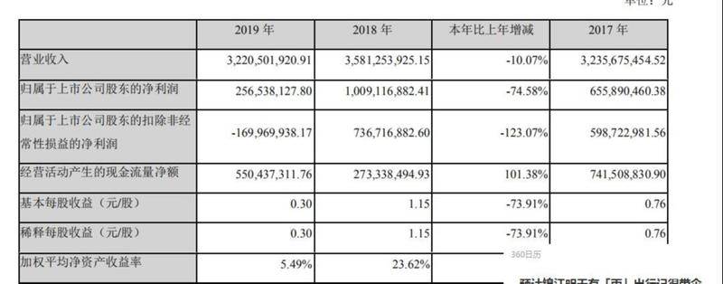 图为游族2019年报 图源/官网