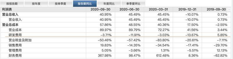 图为游族研发投入对比。图源/官网财报