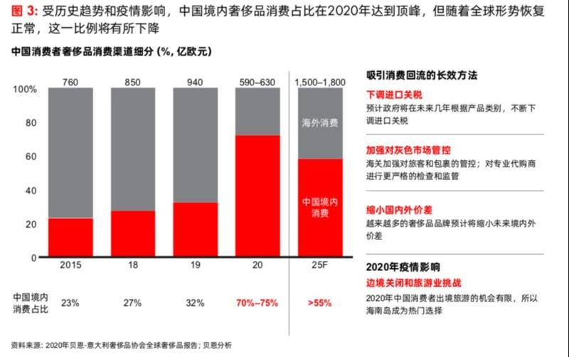 图片来源:贝恩咨询《2020中国奢侈品市场:势不可挡》