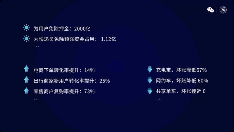 微信官方透露,2020年已为用户共节省了2000亿押金质押,商户的交易转化率则提升了14%。