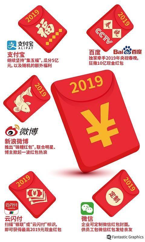 2019年春晚红包分布 图源/视觉中国