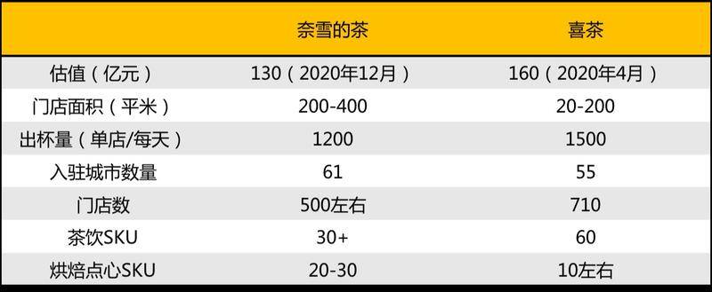 奈雪vs喜茶核心数据比较(制图:董芷菲)
