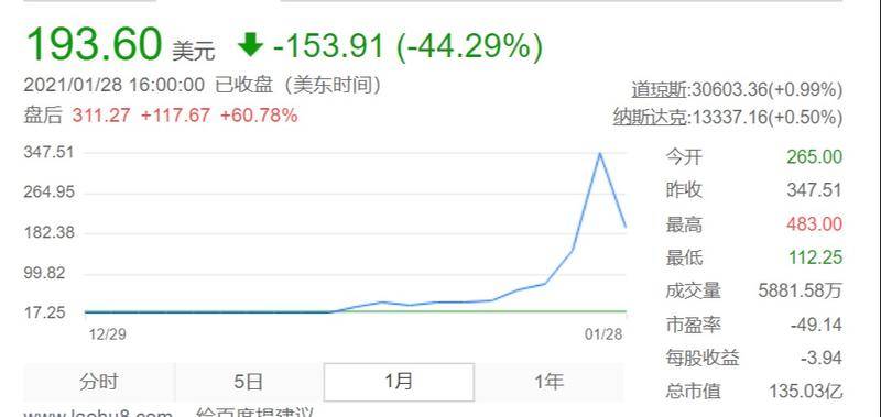 GameStop近期股价走势。来源:老虎证券
