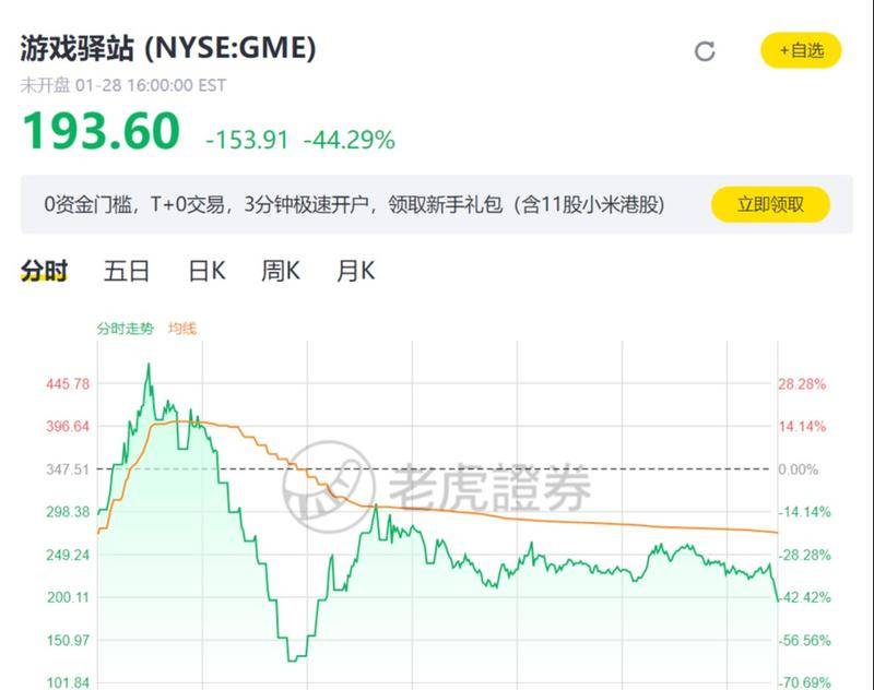 GameStop1月28日股价。来源:老虎证券