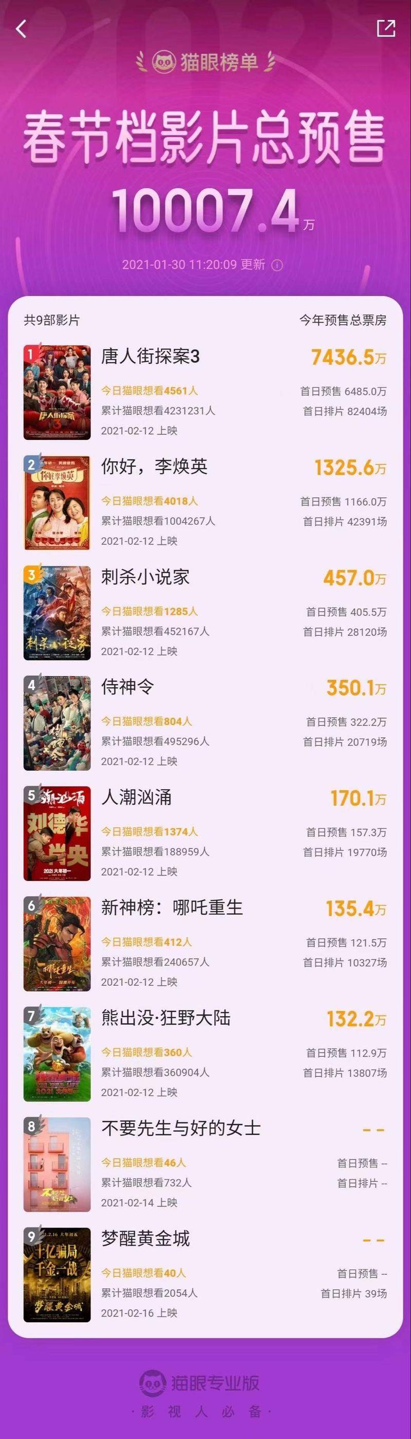 春节档影片预售票房战绩