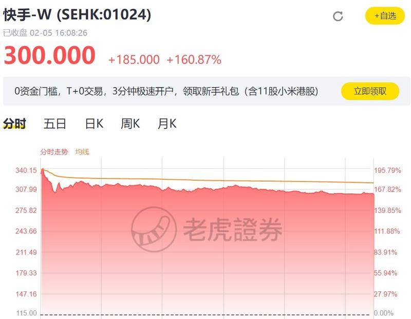 快手2月5日收盘股价。来源:老虎证券