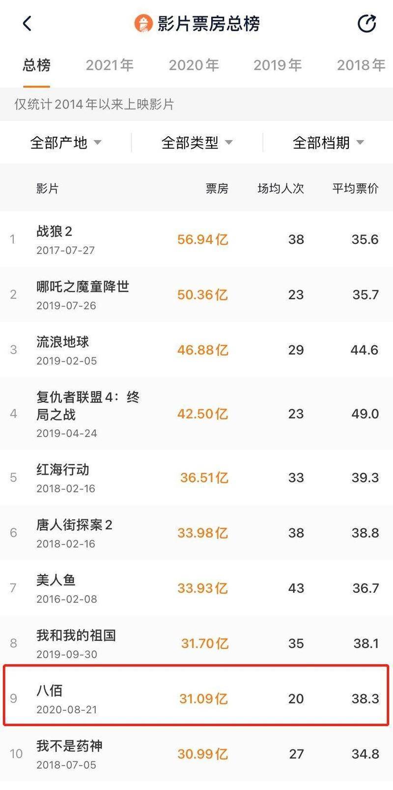 《八佰》累计票房超过《我不是药神》,进入票房总成绩榜单的第九名。图片:灯塔专业版截图