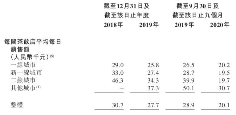 图片来源:奈雪招股书