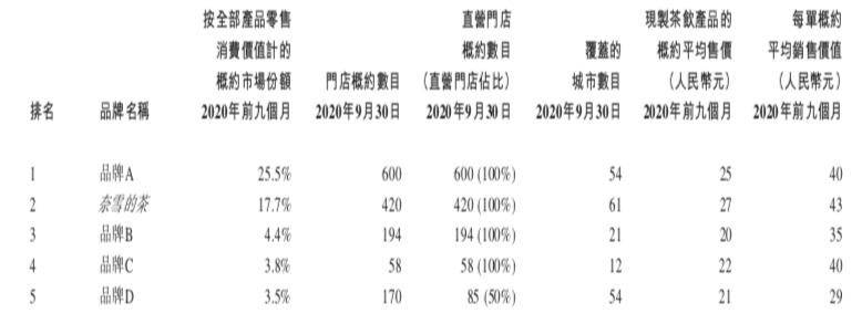 高端茶饮竞争格局(很明显品牌A是喜茶,品牌C是乐乐茶。品牌B有可能KOI,品牌D可能是伏见桃山)