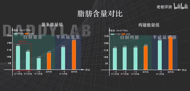 老爸测评的使用油锅和空气炸锅的脂肪含量数据对比图。图源/官网截图