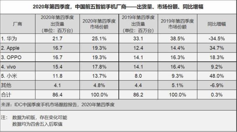 2020年Q4中国手机市场份额情况。来源:IDC