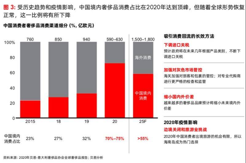 图片来源:《2020年中国奢侈品市场:势不可挡》