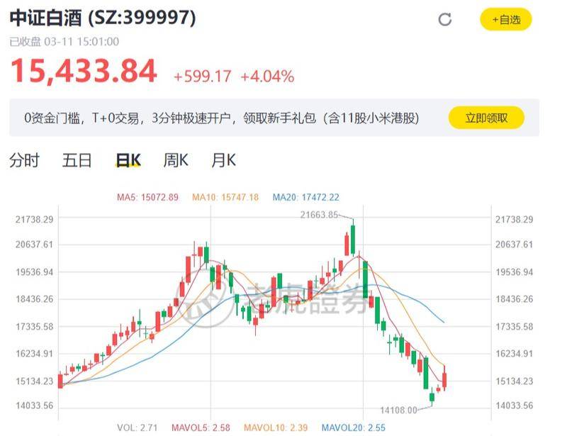 经过一段时间的大幅度回调之后,最近两天白酒指数终于开始止跌回升。来源:老虎证券