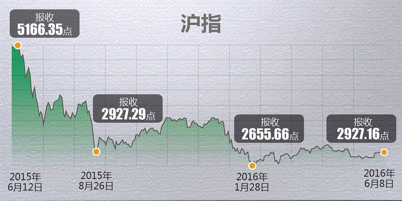 2015年“股灾”期间,上证指数从最高5166。35点下跌至2655.66点.来源:视觉中国