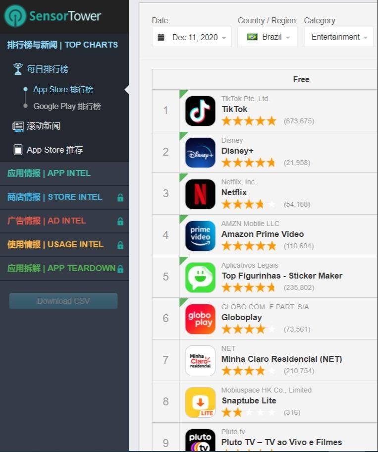 TikTok在巴西应用市场排名。来源:sensor tower