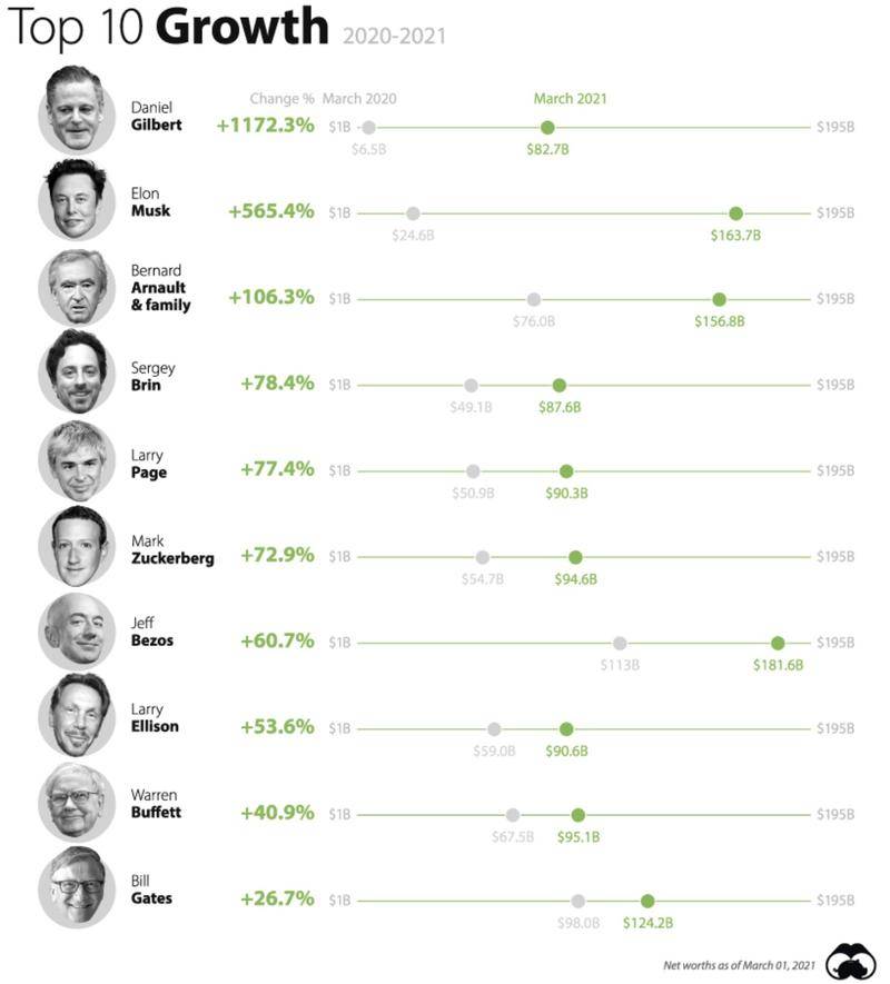 马斯克2020年的财富增长了565.4%. 图片来自 TheDay
