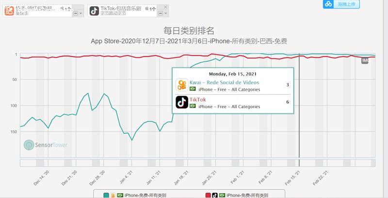 Kwai在巴西市场排名依然高于TikTok。来源:sensor tower