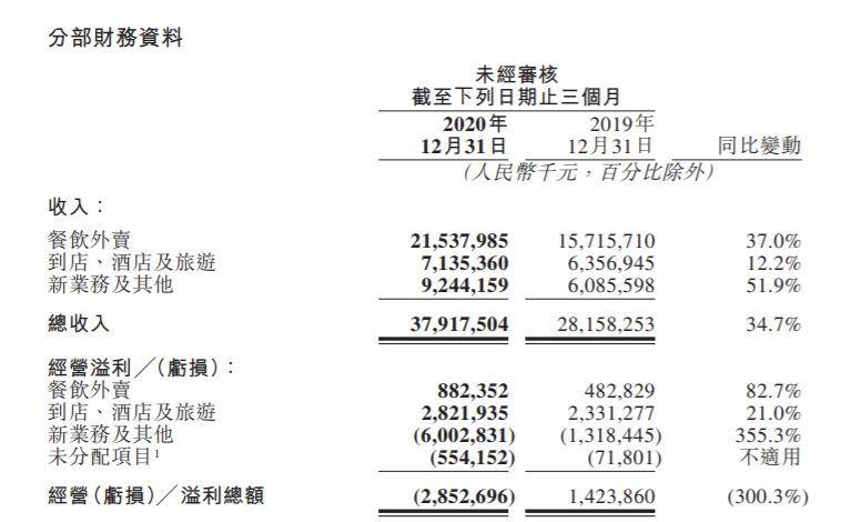 美团财报收入分析 图源/官网