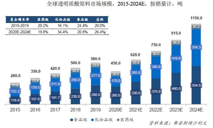 图片来源:华熙生物2020年财务摘要