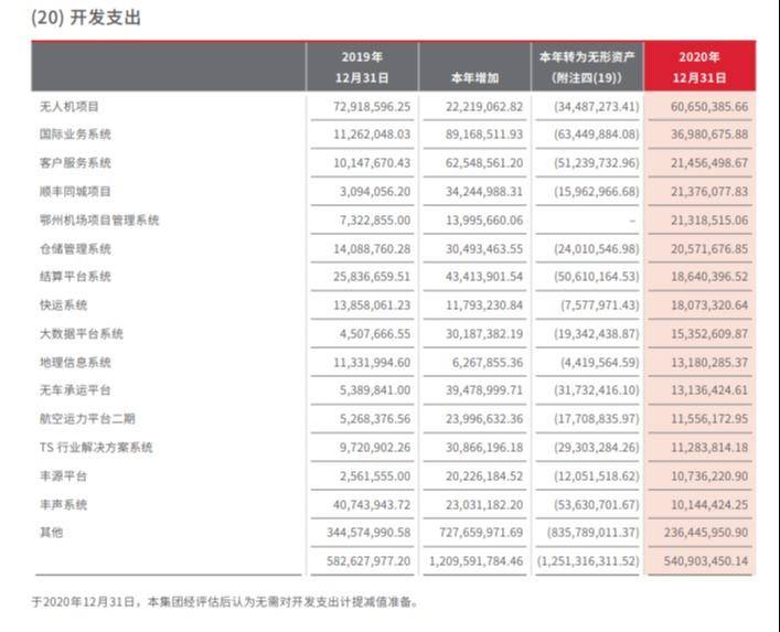 顺丰2020年报中的开发支出 图源/官网
