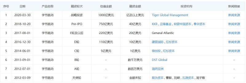 截止目前,字节跳动至少已经经历了九次融资,每次融资估值都水涨船高。来源:企查查