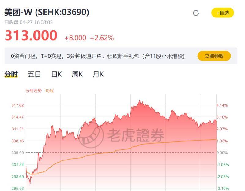 美团4月27日股价收涨2.62%,但是相比于年初460港元已经下跌了三分之一。来源:老虎证券