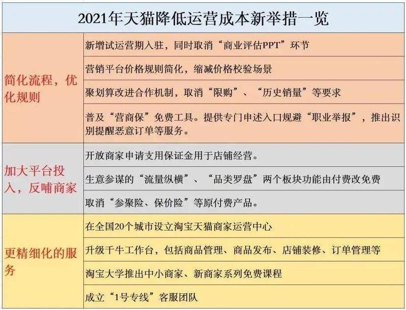 天猫降本的举措统计。图片来自于《天下网商》。
