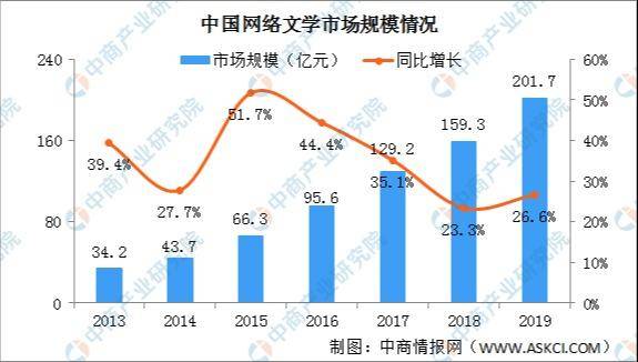 2013-2019年中国网络文学市场规模情况(来源:中商情报网)