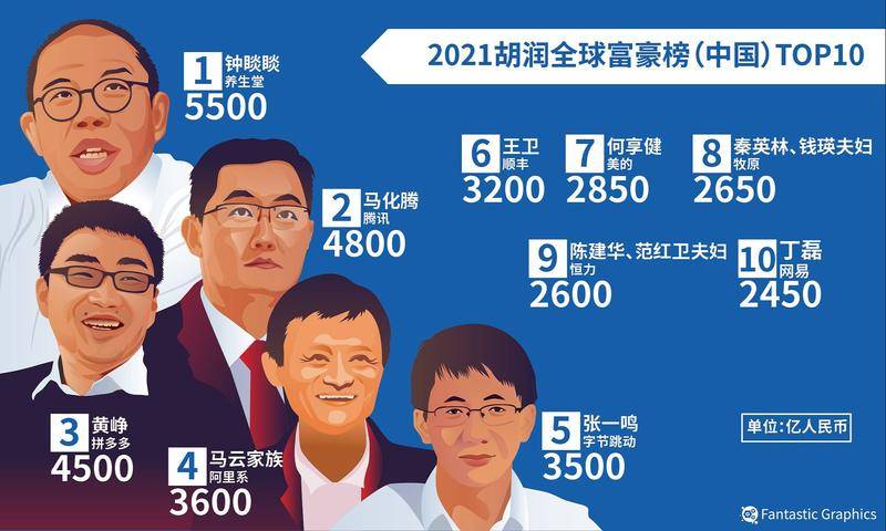 2021年胡润全球富豪榜(中国)TOP10.来源:视觉中国