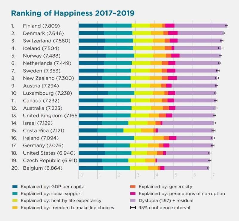 前20位幸福指数排名。图片:《世界幸福指数报告》