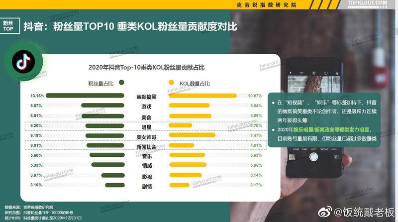 影视内容在短视频平台的占比并不大。图源:饭统戴老板