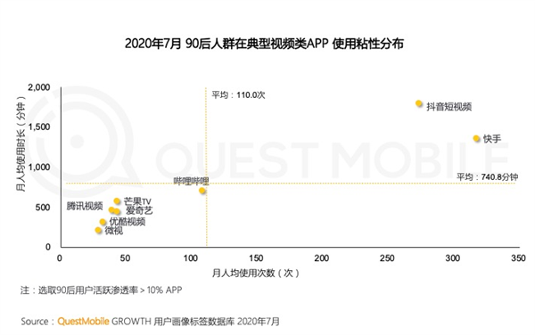 视频APP月均用户时长对比。来源:QuestMobile