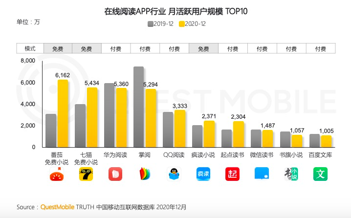 数据来自QuestMobile