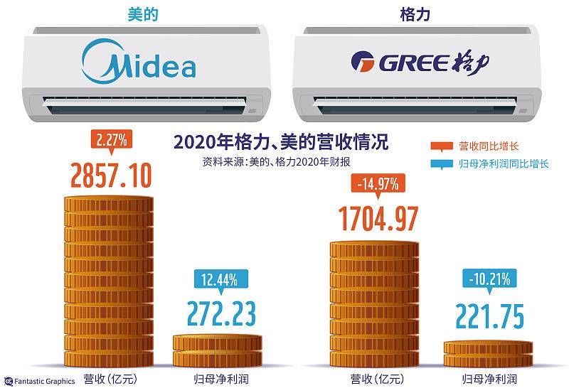 美的格力空调营收对比 图源/视觉中国