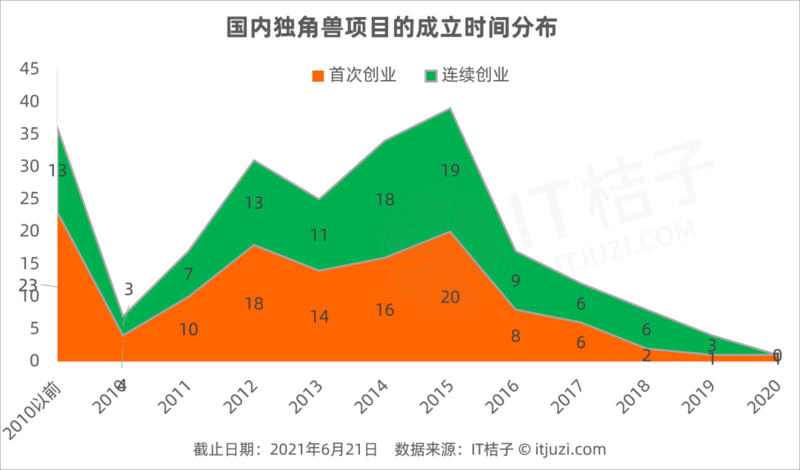 国内独角兽项目成立时间 图源/IT桔子